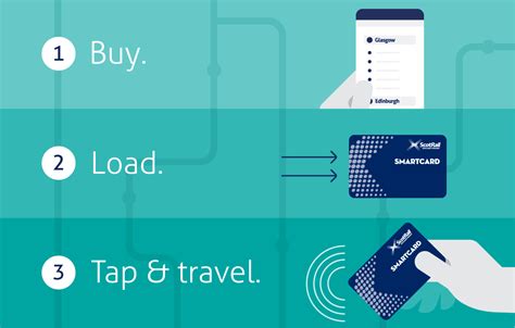 scotrail smart card helpline|scotrail smartcard.